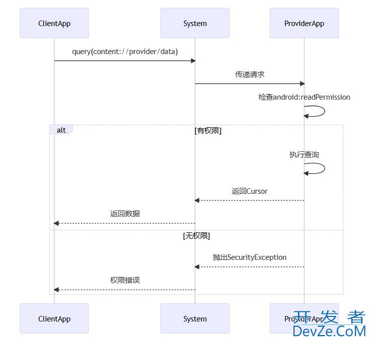 深入探讨Android中跨应用数据共享的权限管理
