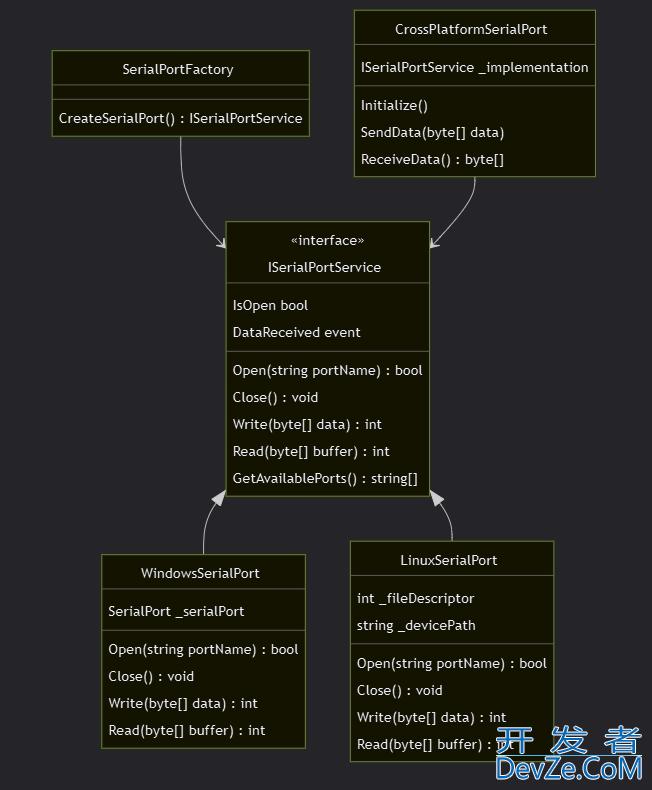 C# WinForm实现跨平台串口通讯的解决方案