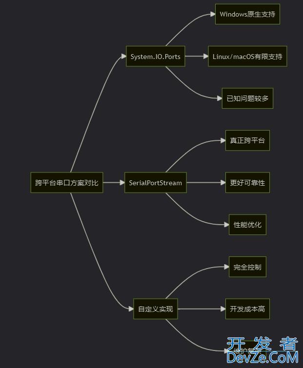 C# WinForm实现跨平台串口通讯的解决方案