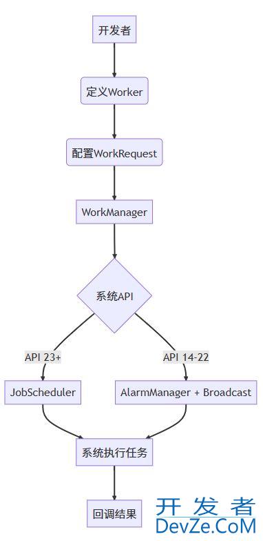 Android使用WorkManager实现缓存清理的方案