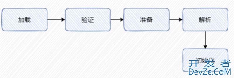 Java中什么是类加载及类加载的过程