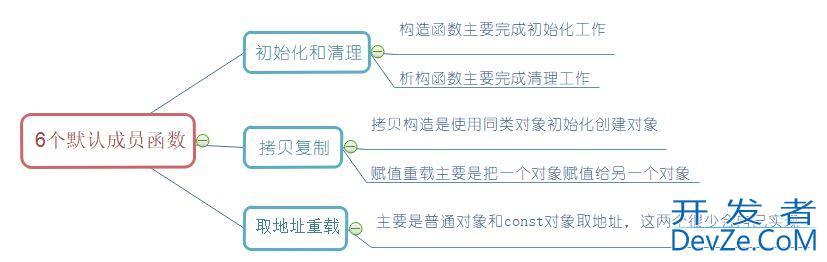 C++继承和多态的用法解读