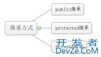 C++继承和多态的用法解读