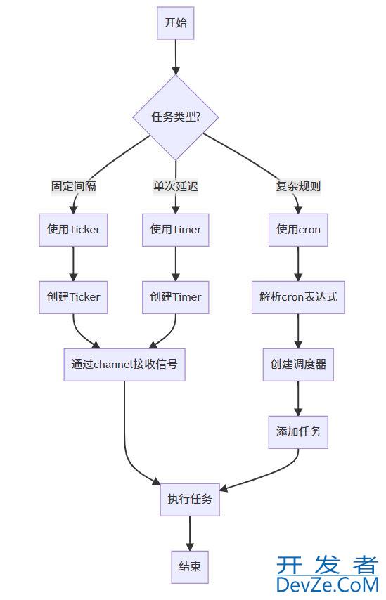 在Golang中实现定时任务的几种高效方法
