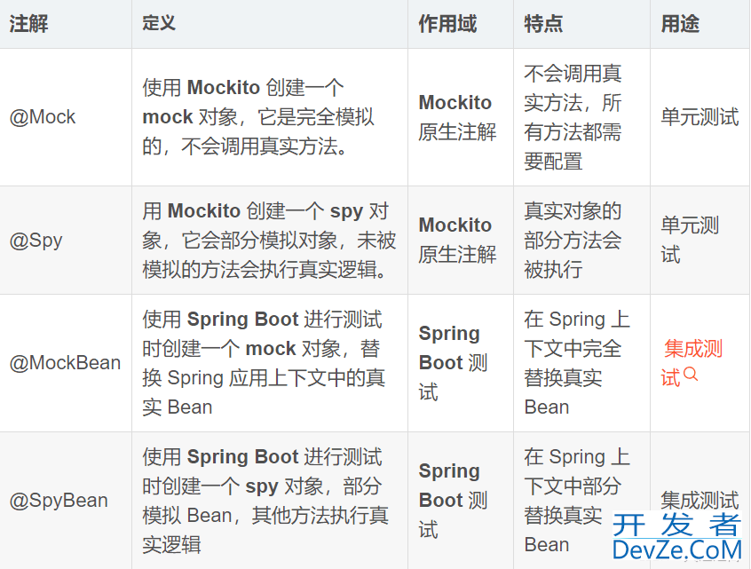 Mockito+PowerMock+Junit单元测试用途解析