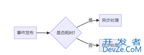 Java Spring ApplicationEvent 代码示例解析