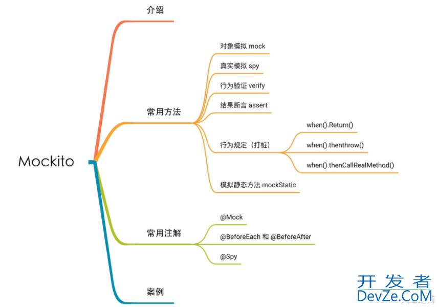 Mockito+PowerMock+Junit单元测试用途解析