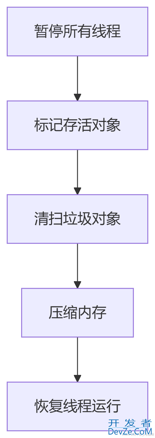 C#垃圾回收用法(GC)通俗易懂版