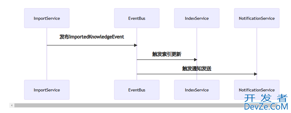 Java Spring ApplicationEvent 代码示例解析