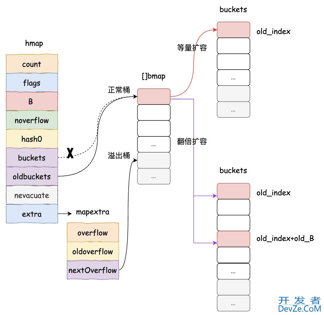 Go数据结构之映射map方式