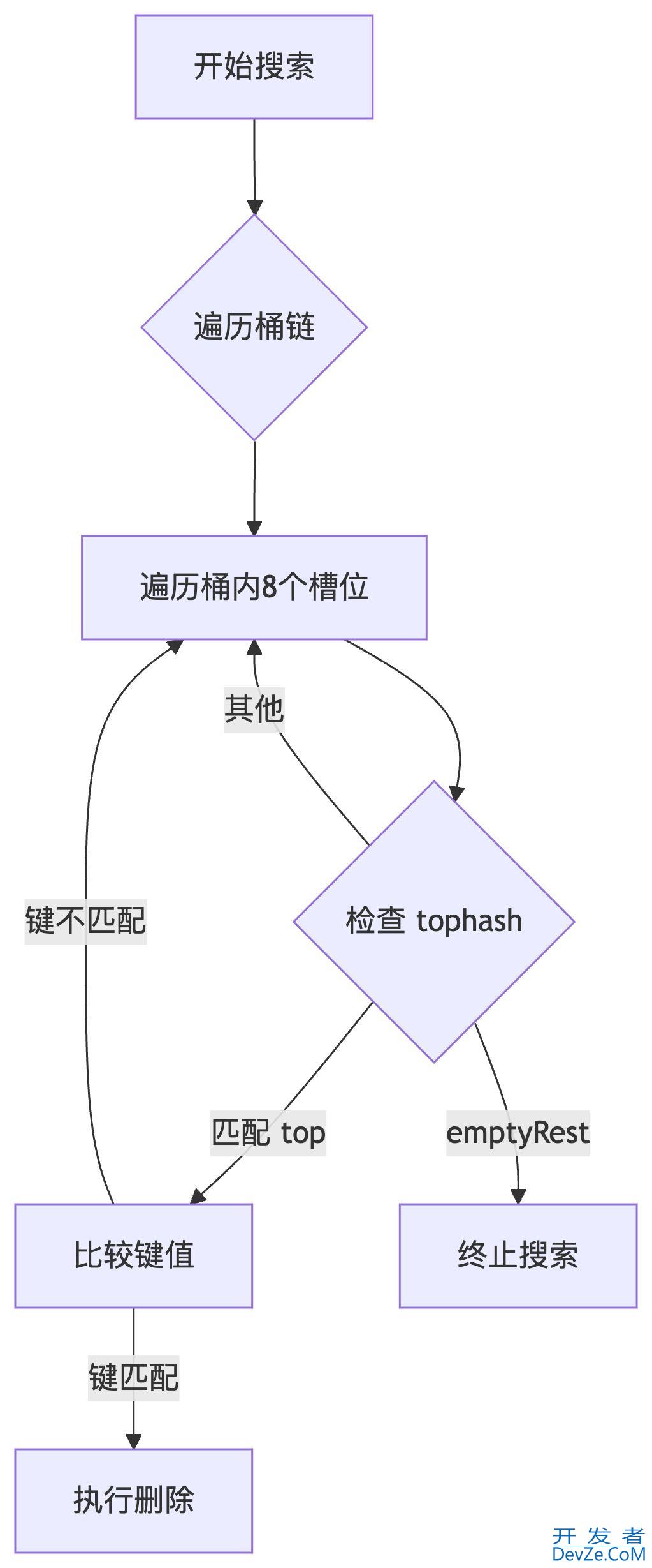 Go数据结构之映射map方式