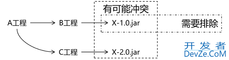 Maven的依赖管理、传递、冲突、父子工程的继承和聚合方式