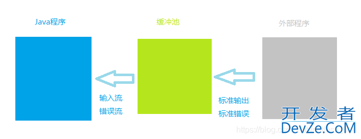 java使用Runtime.getRuntime().exec调用外部程序