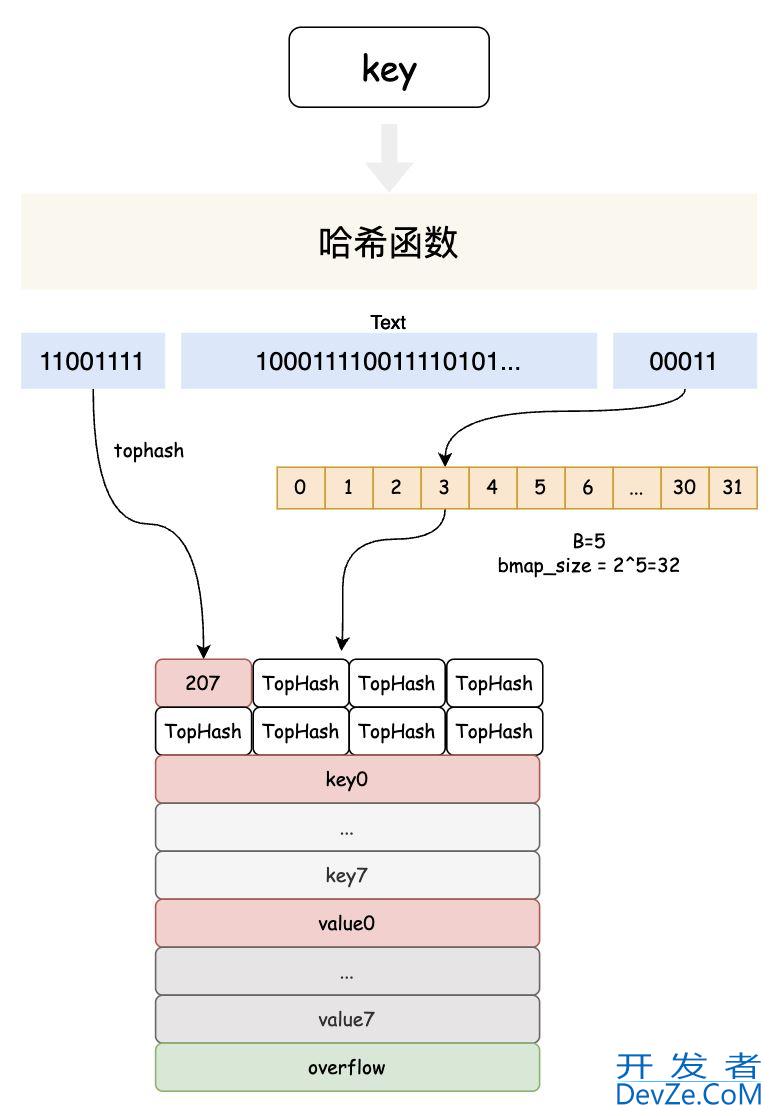 Go数据结构之映射map方式