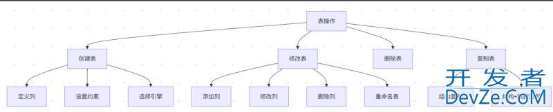 mysql表操作与查询功能详解