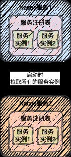 Nacos注册中心和配置中心的底层原理全面解读