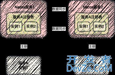 Nacos注册中心和配置中心的底层原理全面解读