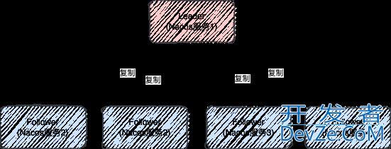Nacos注册中心和配置中心的底层原理全面解读