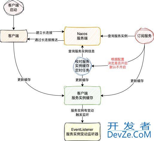 Nacos注册中心和配置中心的底层原理全面解读