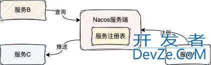 Nacos注册中心和配置中心的底层原理全面解读