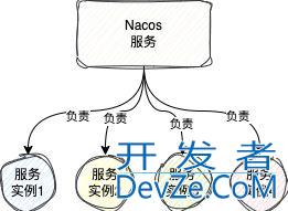 Nacos注册中心和配置中心的底层原理全面解读