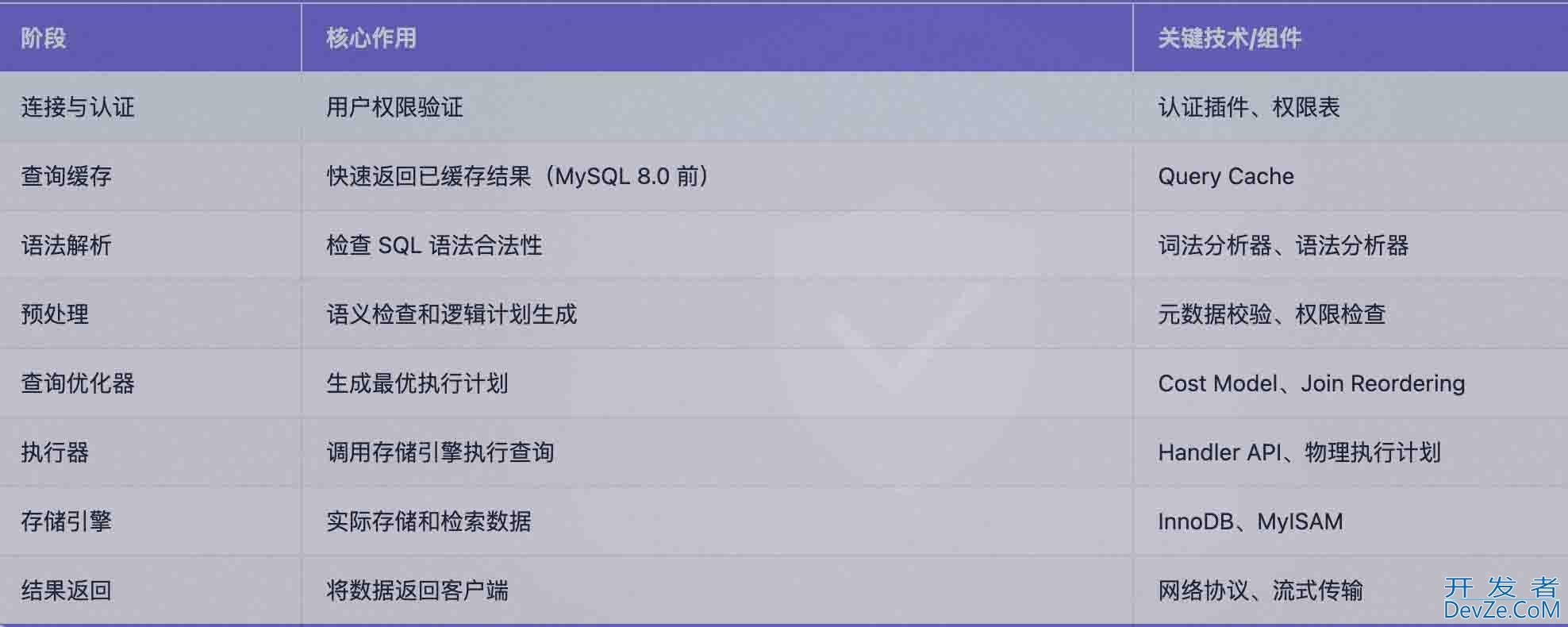 Mysql中select查询语句的执行方式
