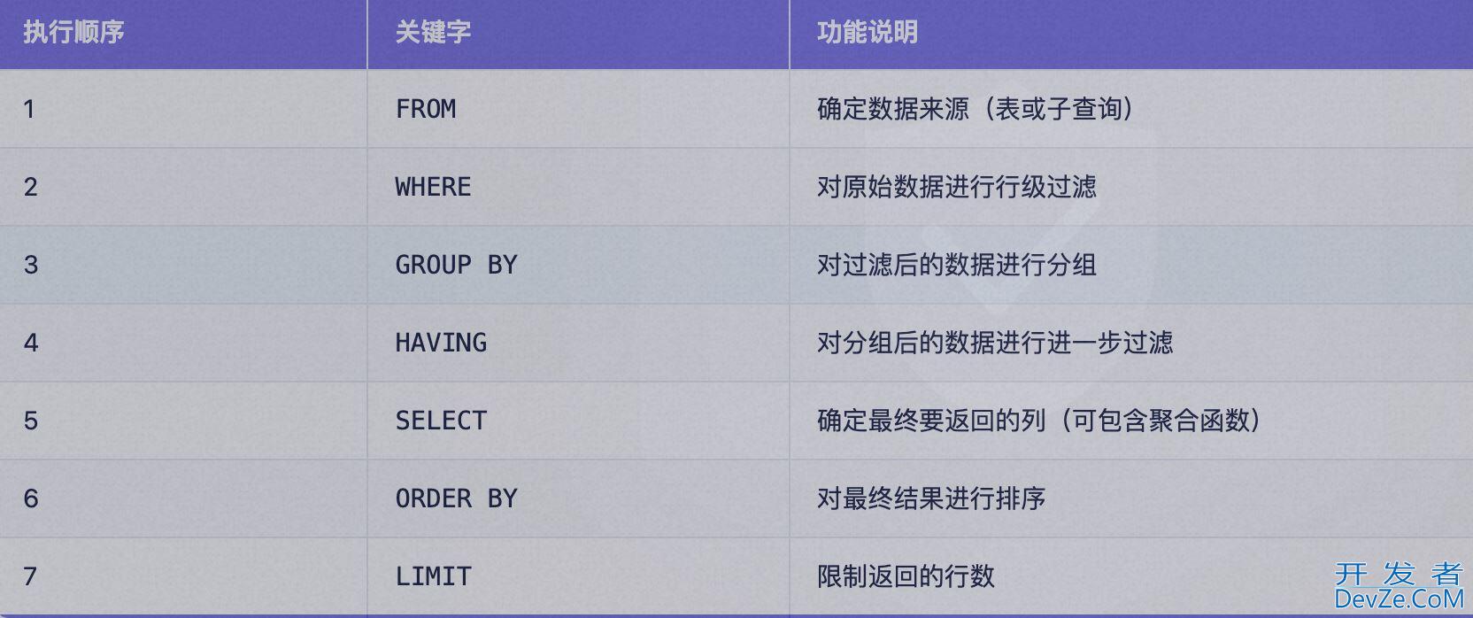 Mysql中select查询语句的执行方式
