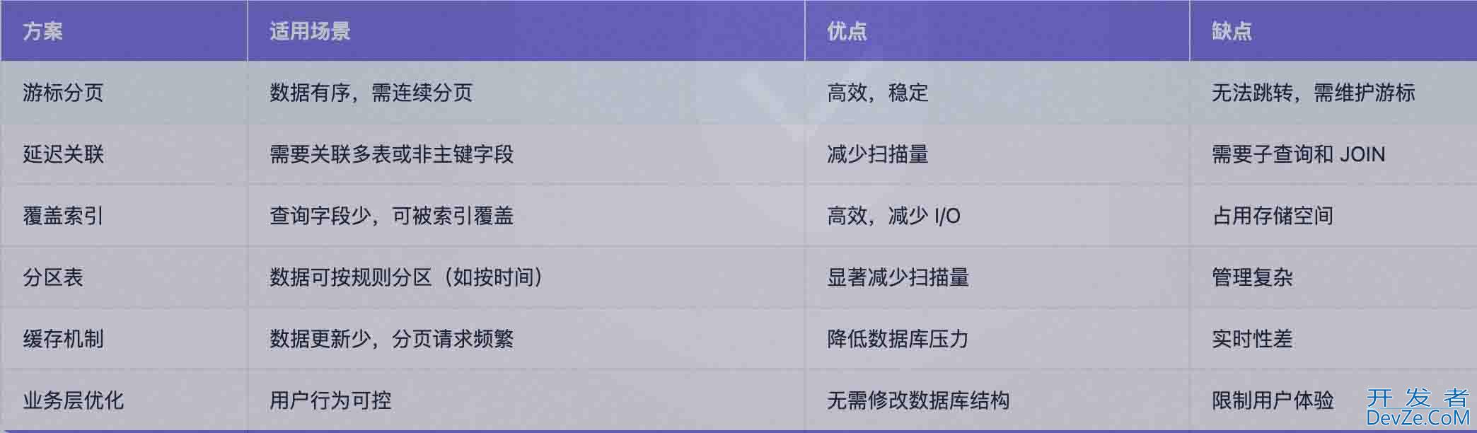 解读MySql深分页的问题及优化方案