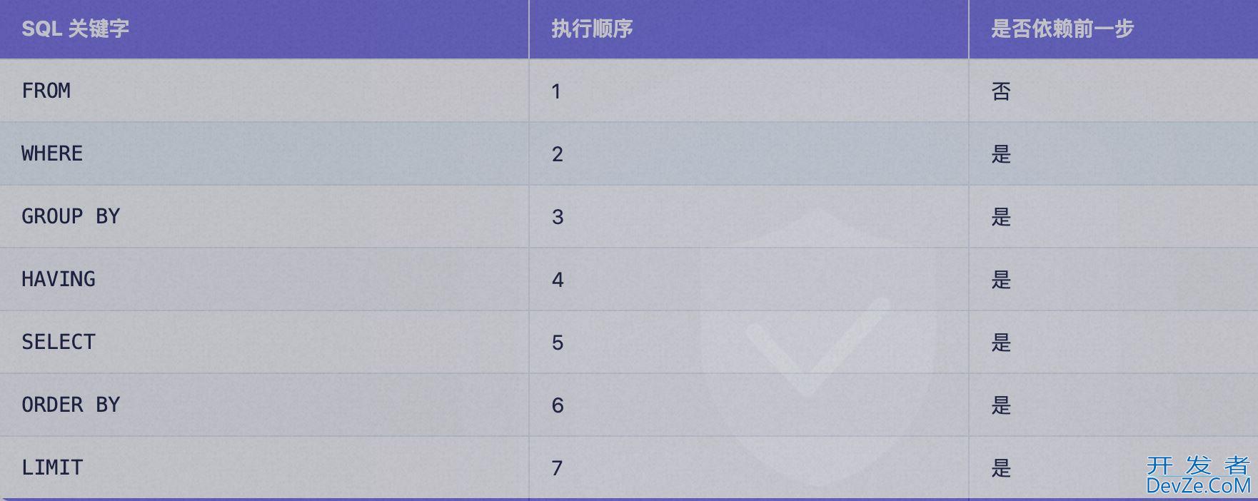 Mysql中select查询语句的执行方式