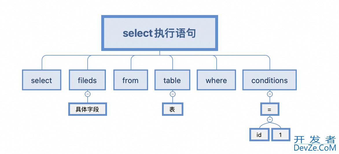 Mysql中select查询语句的执行方式