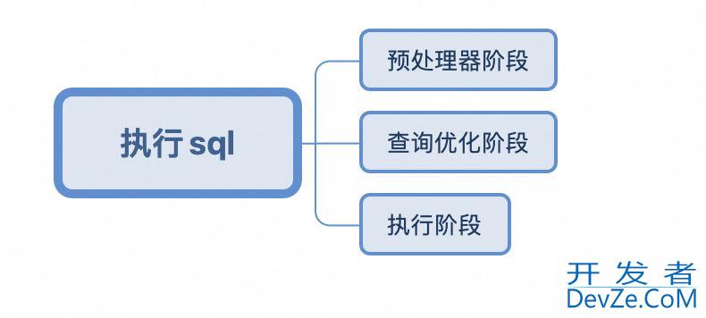 Mysql中select查询语句的执行方式