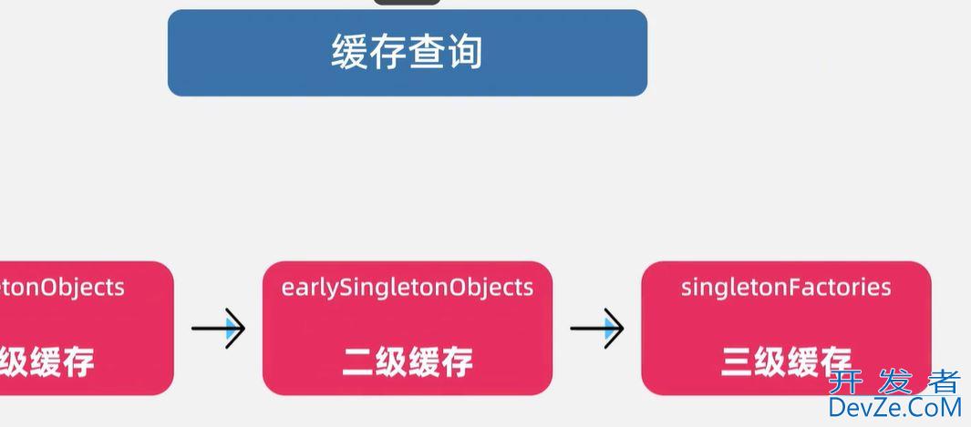 Spring容器三级缓存的使用及说明