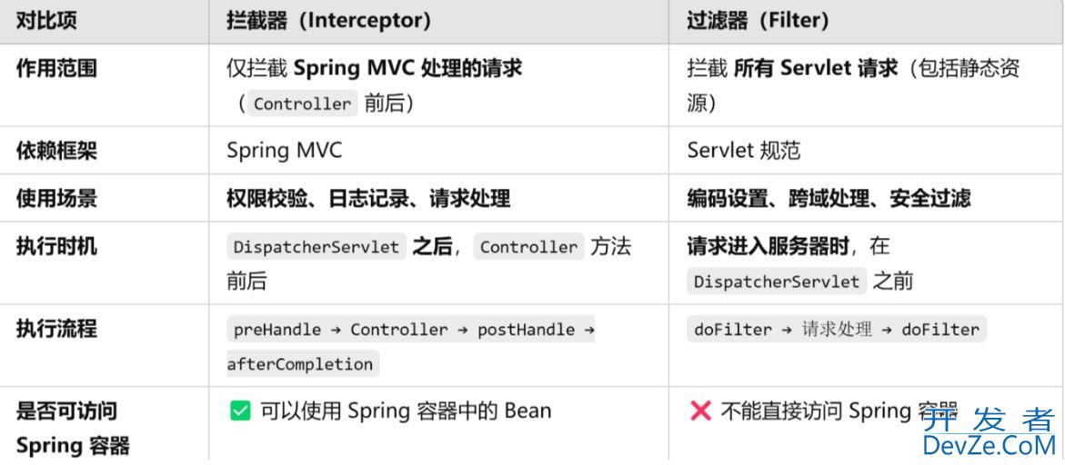 解读过滤器(Filter)和拦截器(Interceptor)的使用