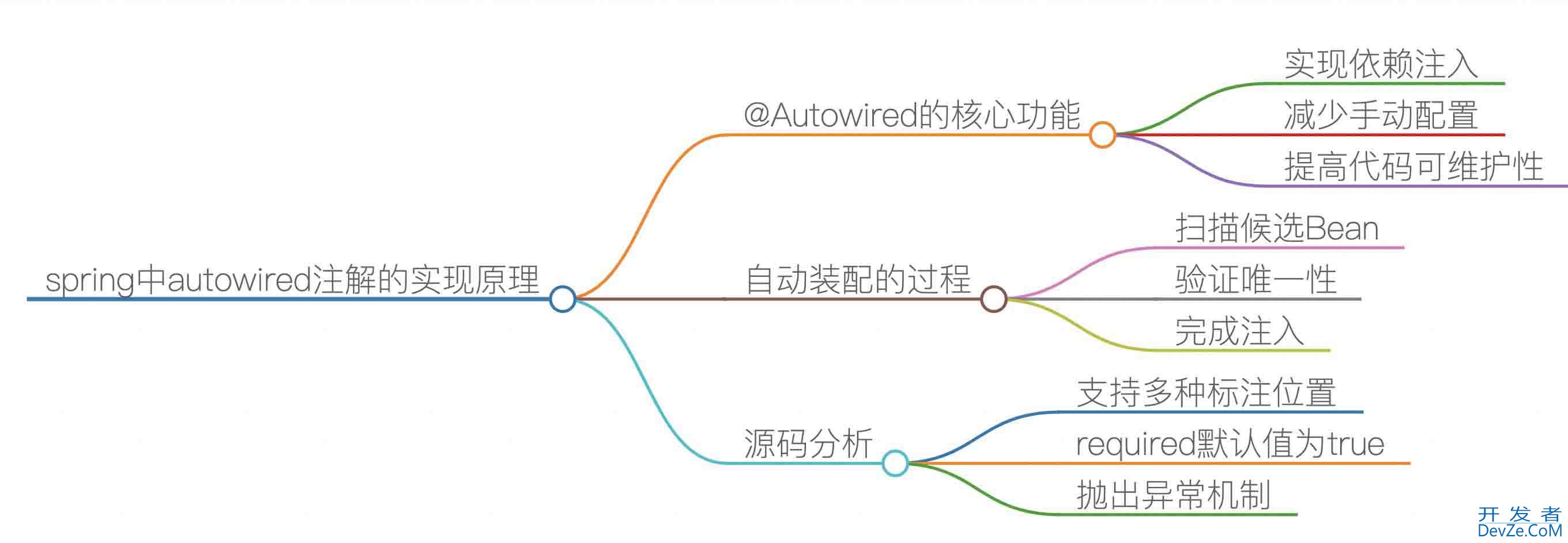 基于@Autowired依赖注入的原理分析