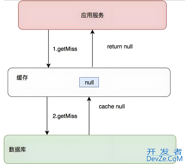 本地缓存在Java中的实现过程