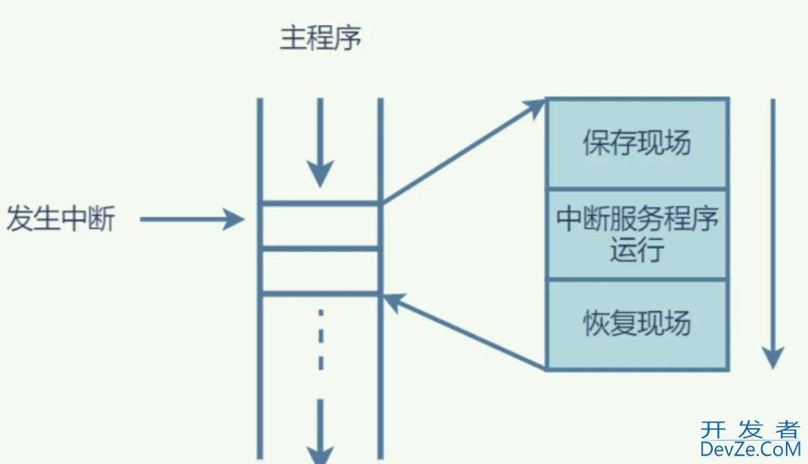 操作系统的内核态和用户态场景详解