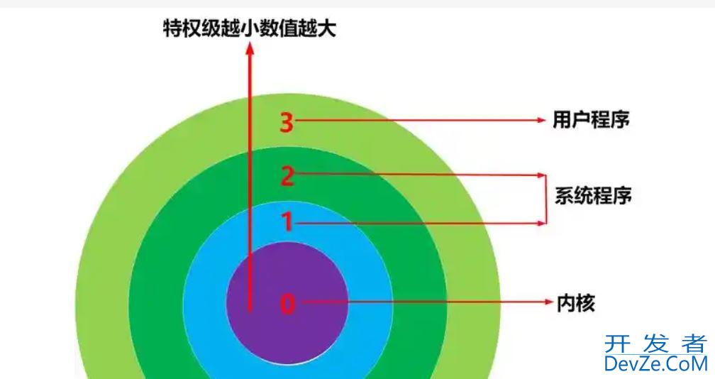 操作系统的内核态和用户态场景详解