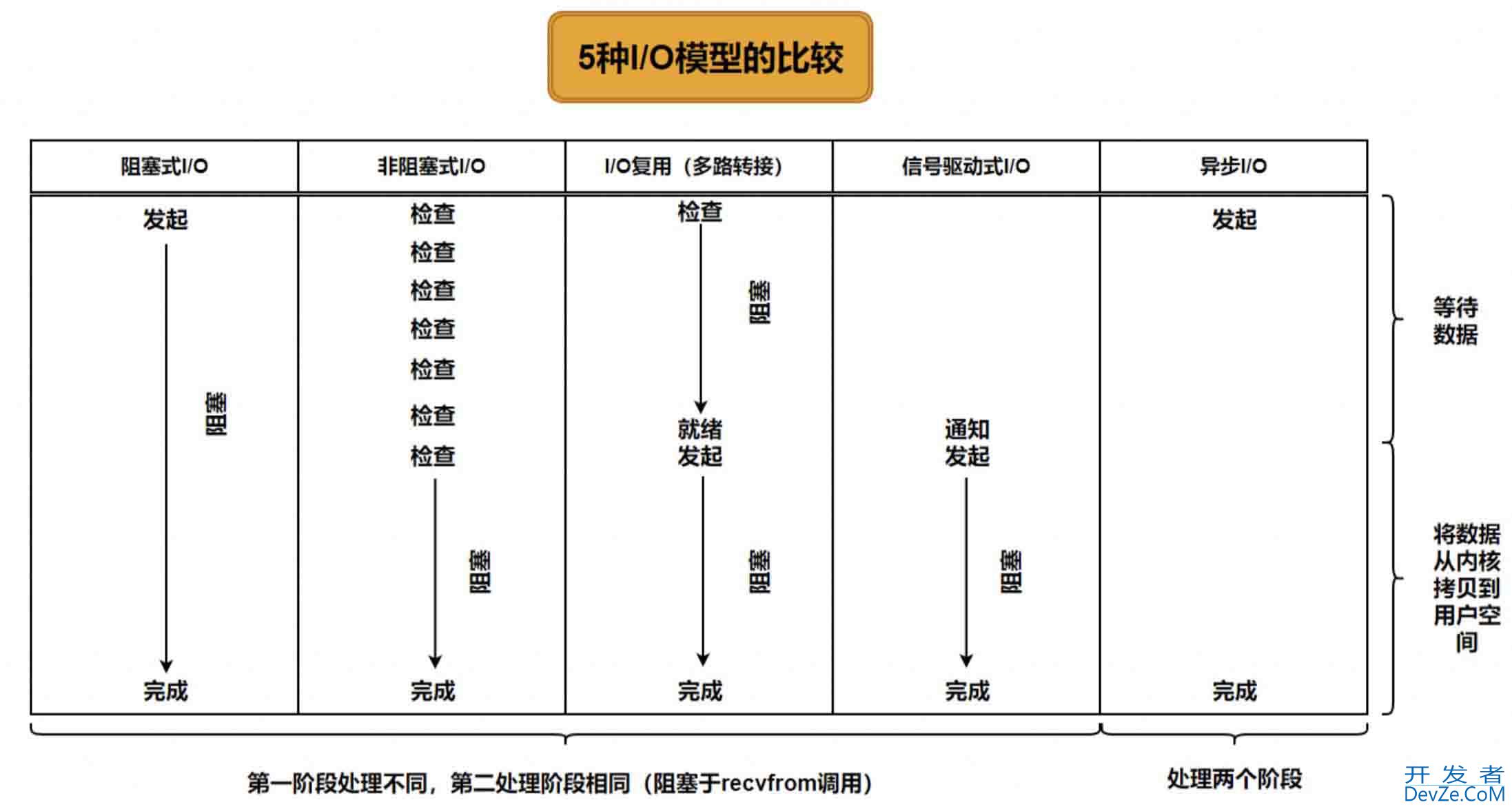 不同网络I/O模型的原理分析