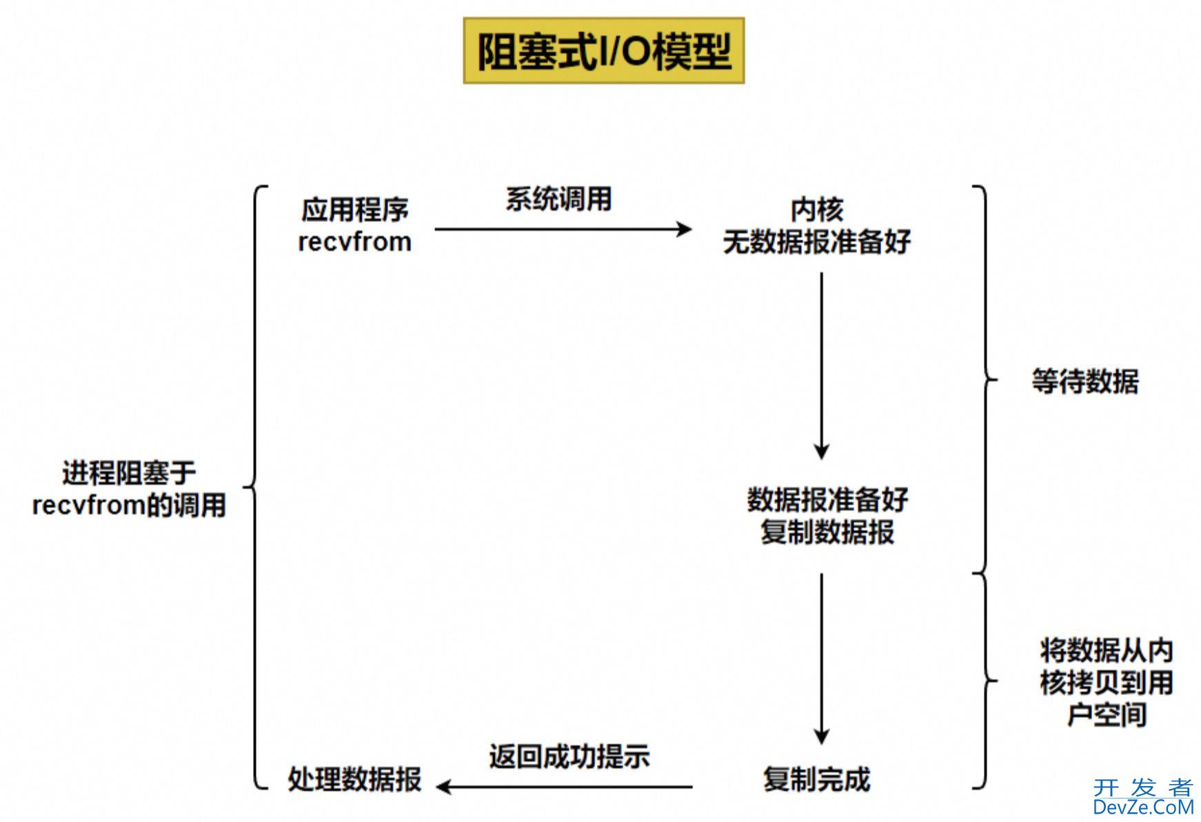不同网络I/O模型的原理分析