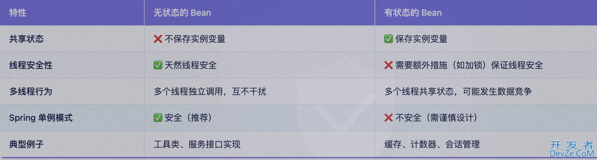 对Spring中bean线程安全的讨论