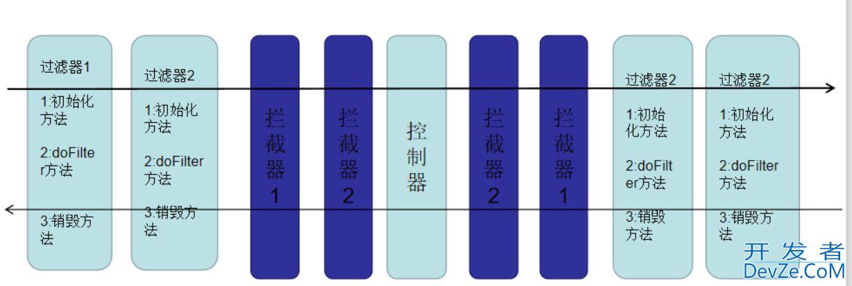解读过滤器(Filter)和拦截器(Interceptor)的使用