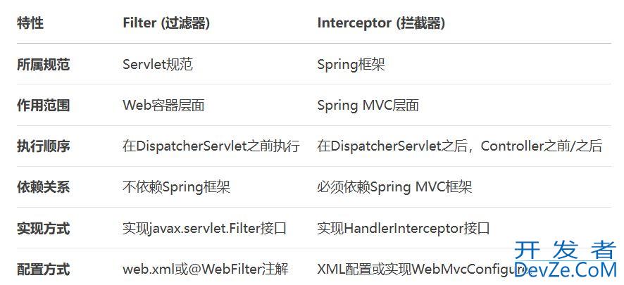 解读过滤器(Filter)和拦截器(Interceptor)的使用