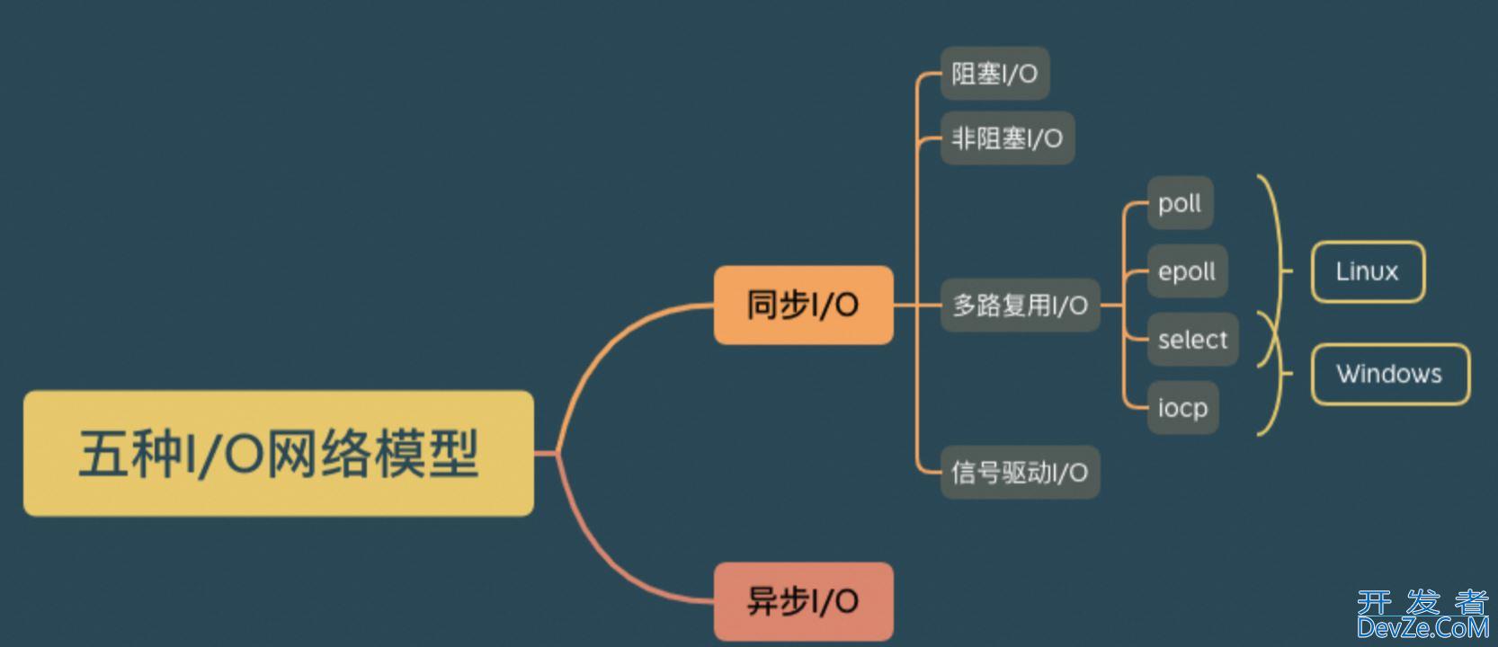 不同网络I/O模型的原理分析