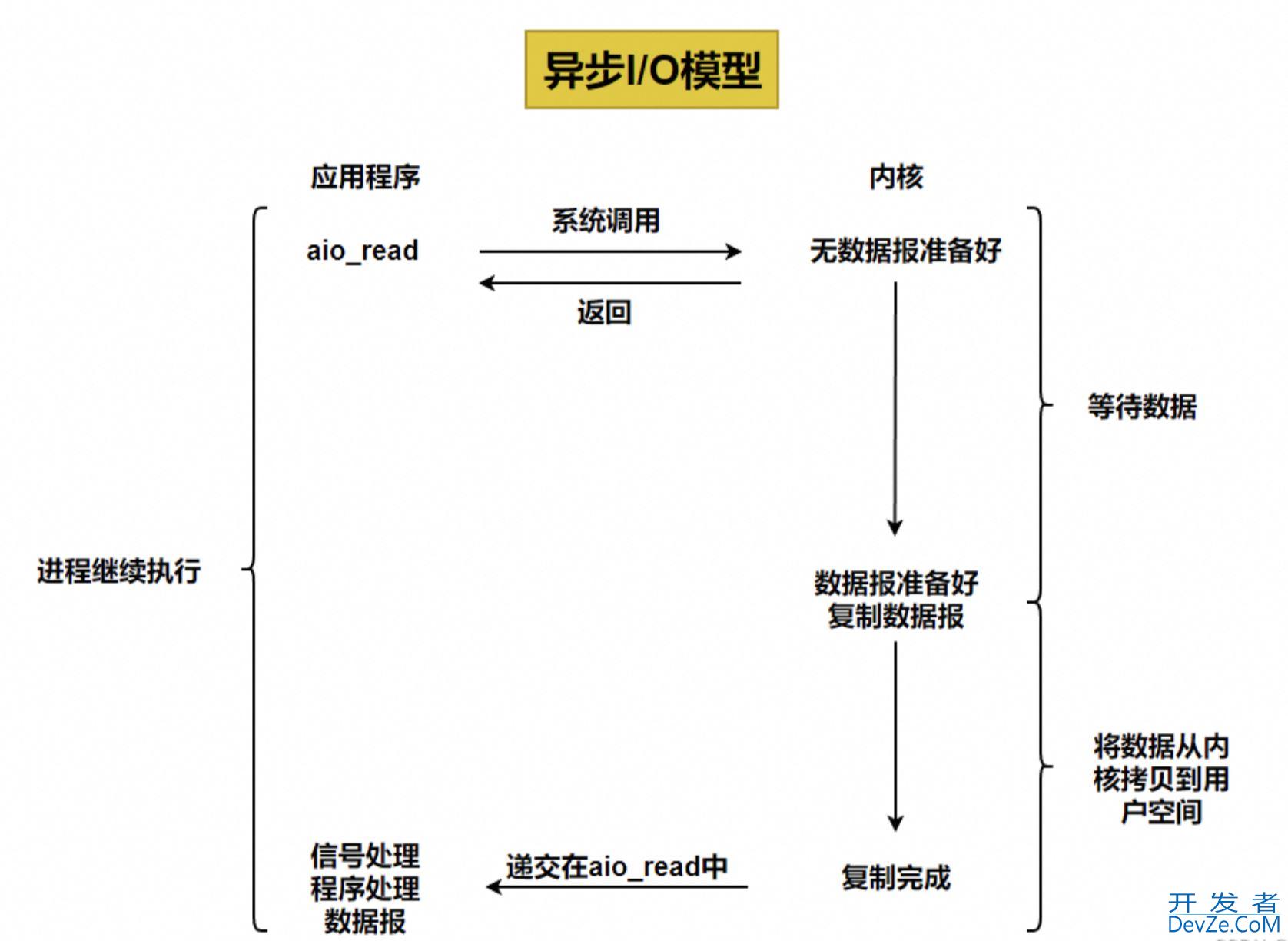 不同网络I/O模型的原理分析
