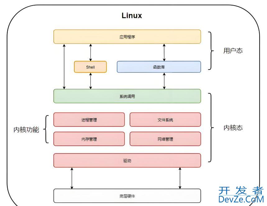 操作系统的内核态和用户态场景详解