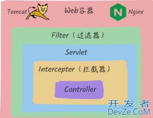 解读过滤器(Filter)和拦截器(Interceptor)的使用