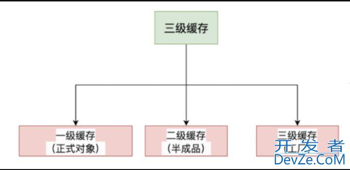 Spring容器三级缓存的使用及说明
