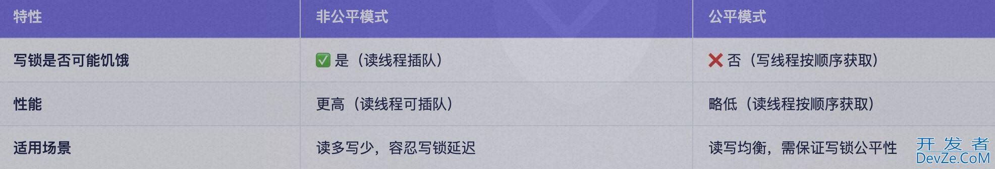 关于ReadWriteLock读写锁的使用及说明