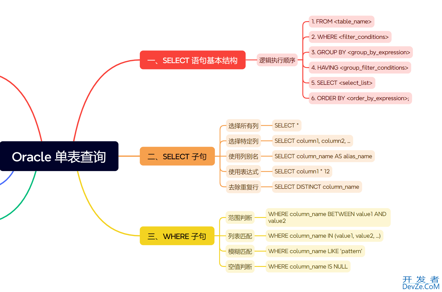 Oracle数据库查询之单表查询的关键子句及其用法