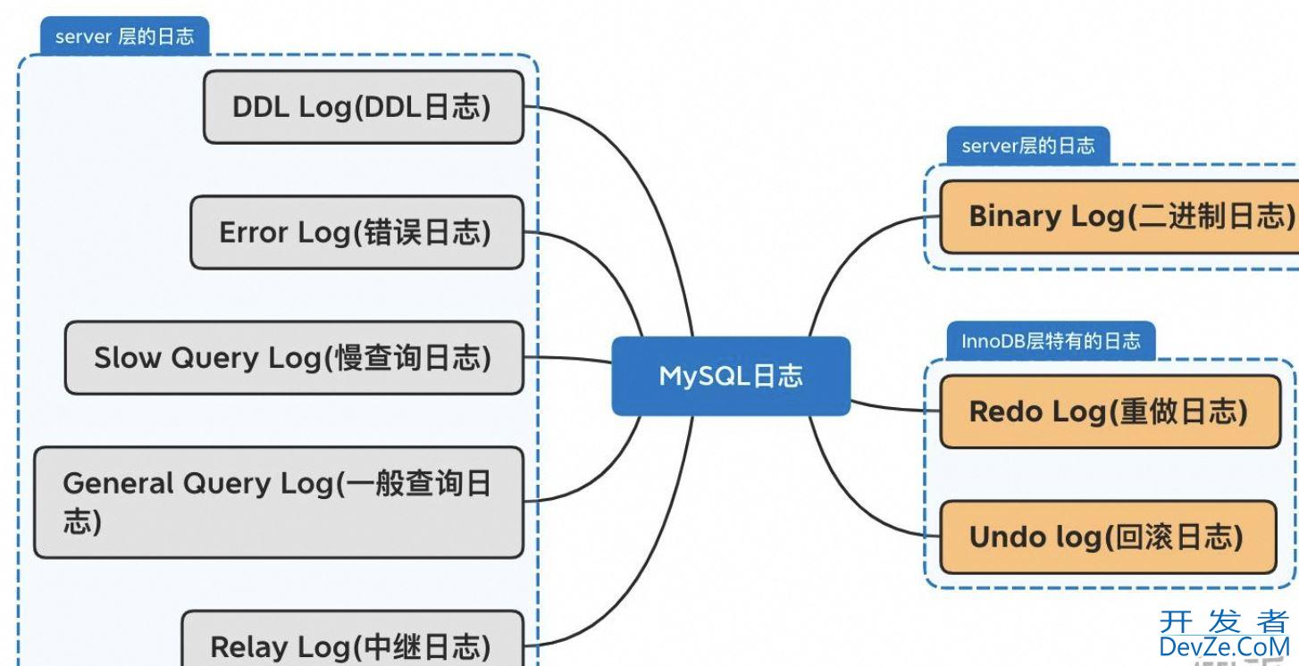 mysql表空间结构和日志的用途详解